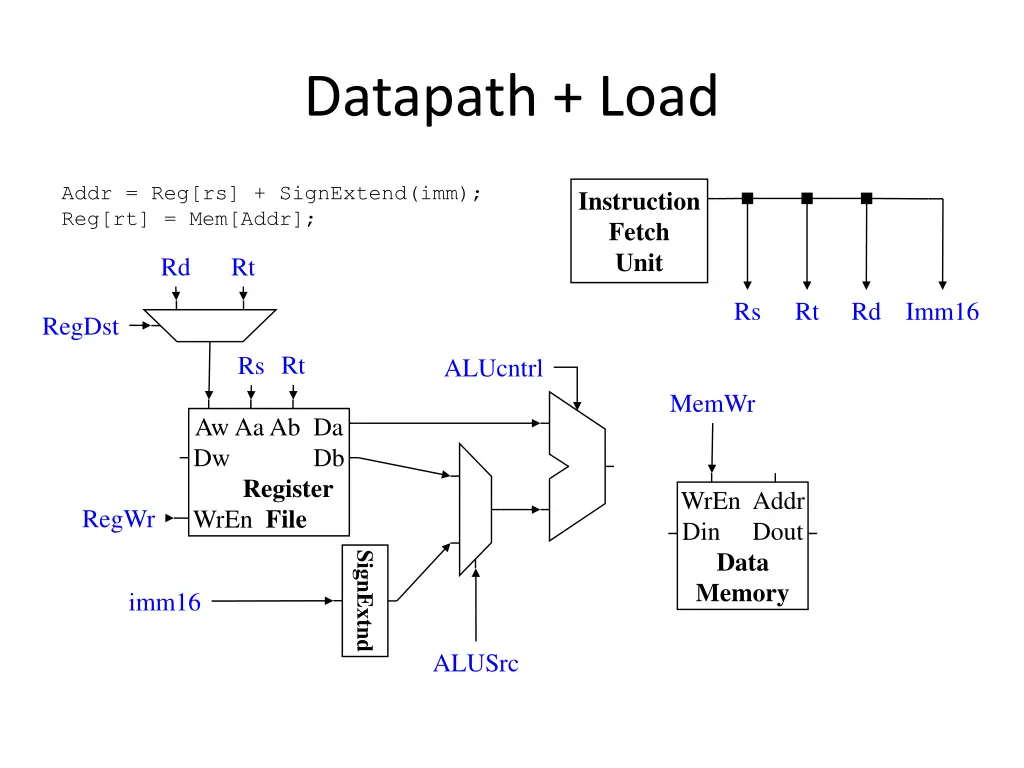 datapath load