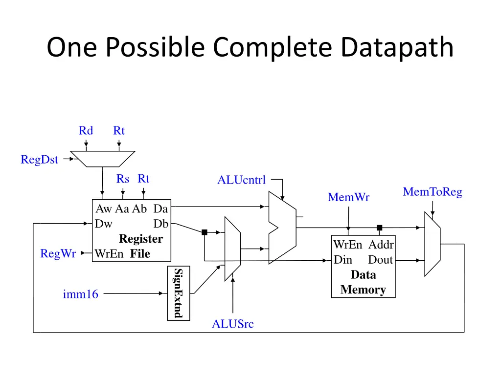 one possible complete datapath