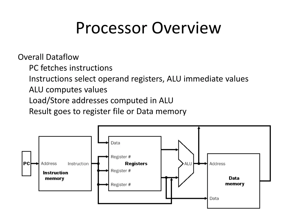 processor overview