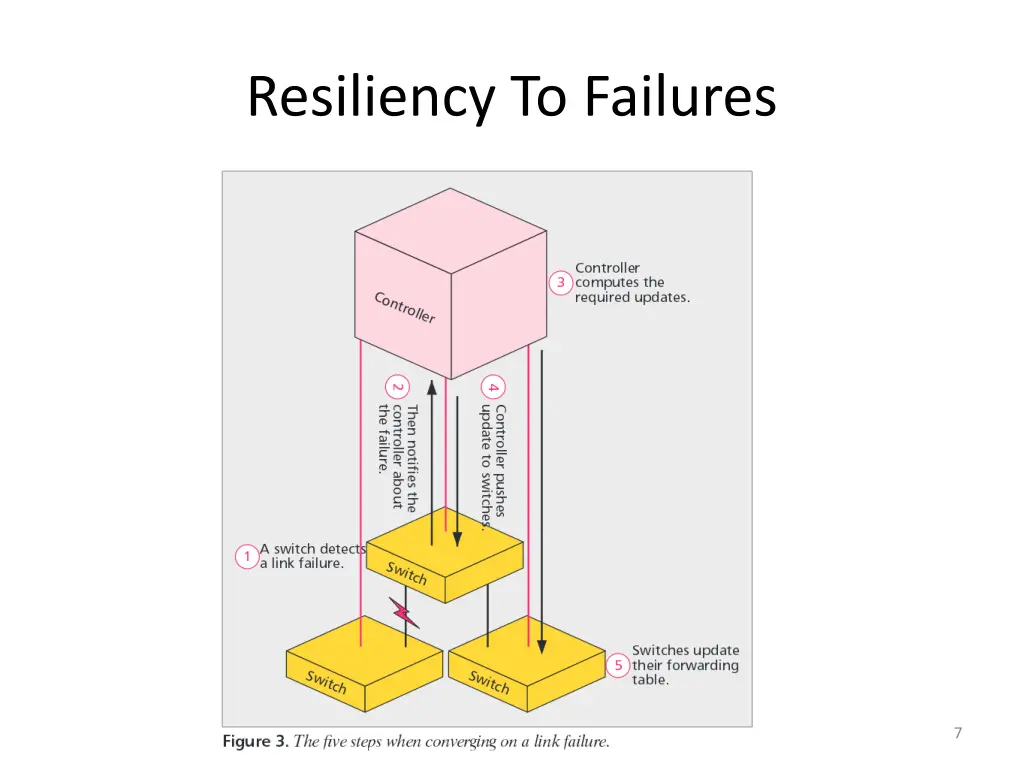 resiliency to failures