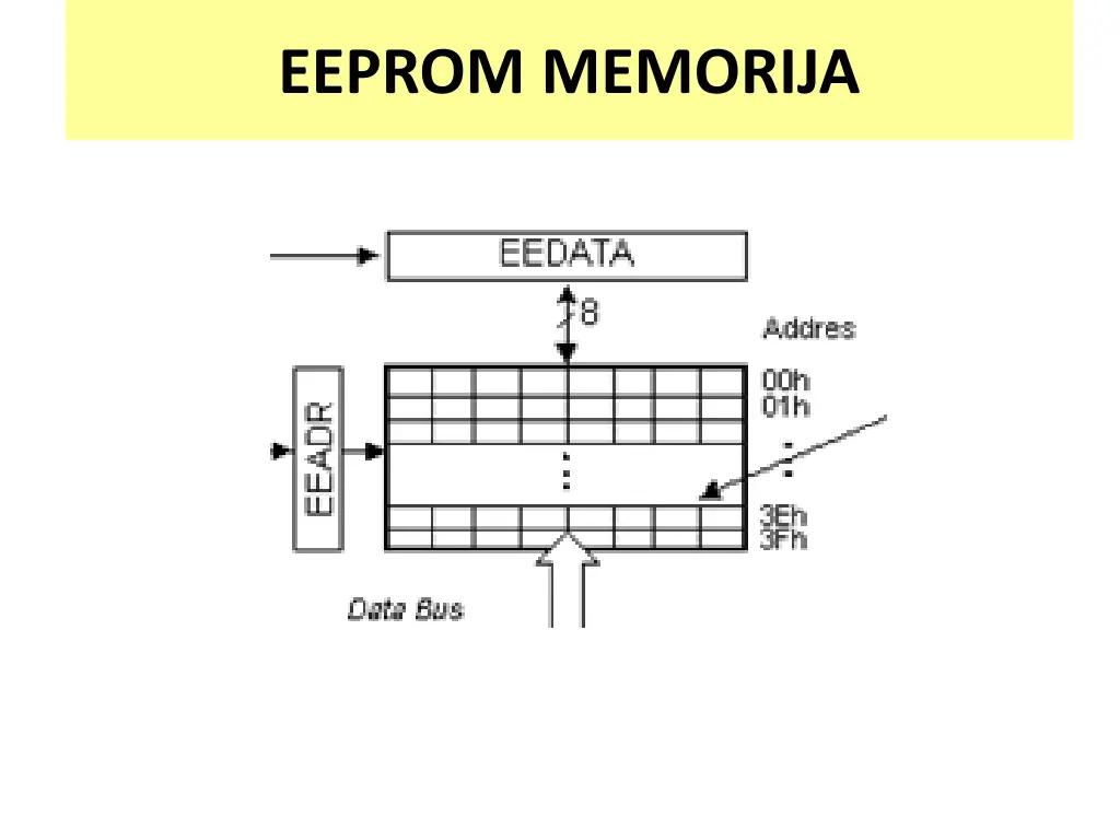 eeprom memorija