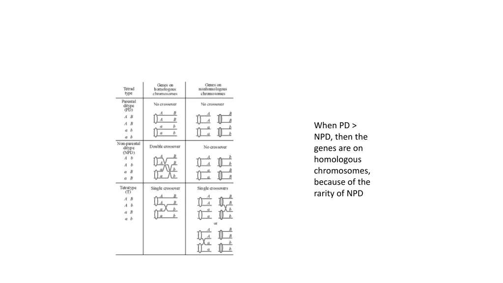 when pd npd then the genes are on homologous