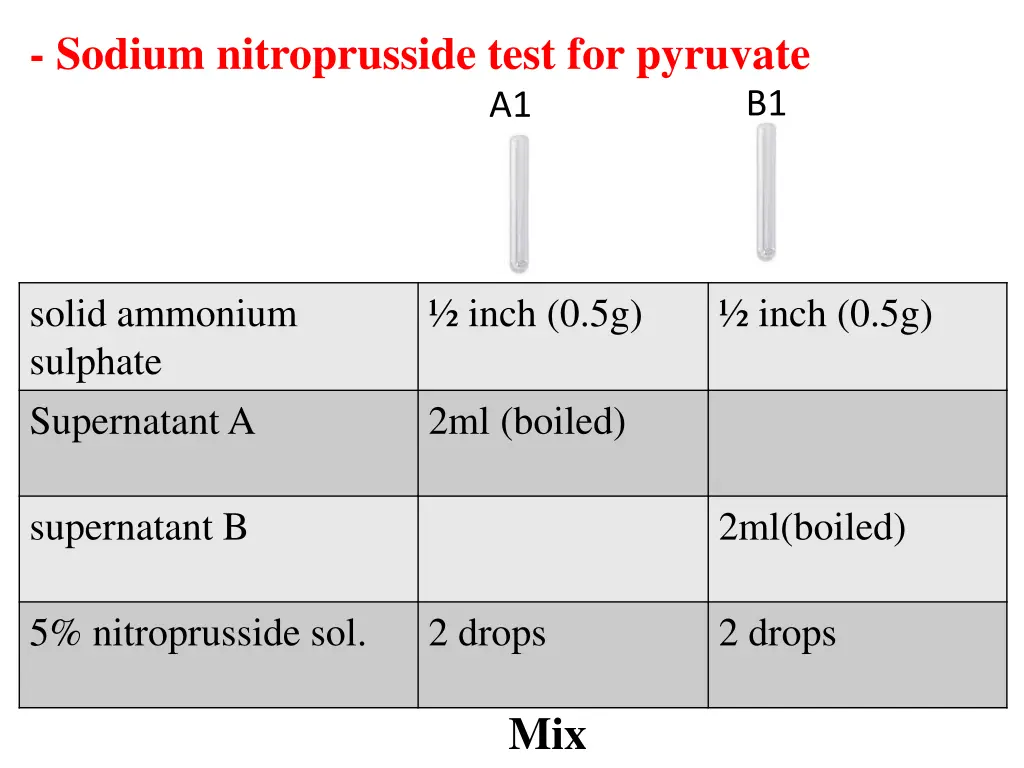 sodium nitroprusside test for pyruvate