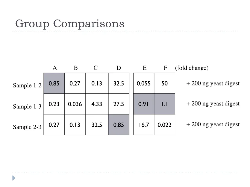 group comparisons