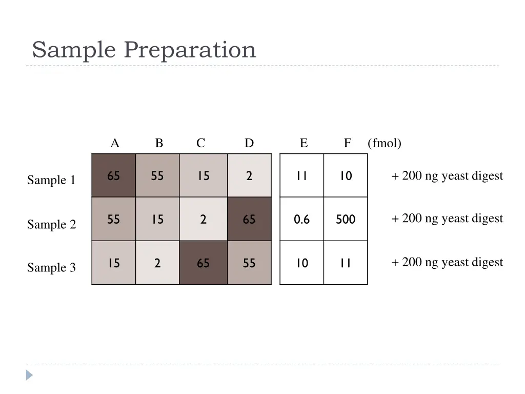 sample preparation