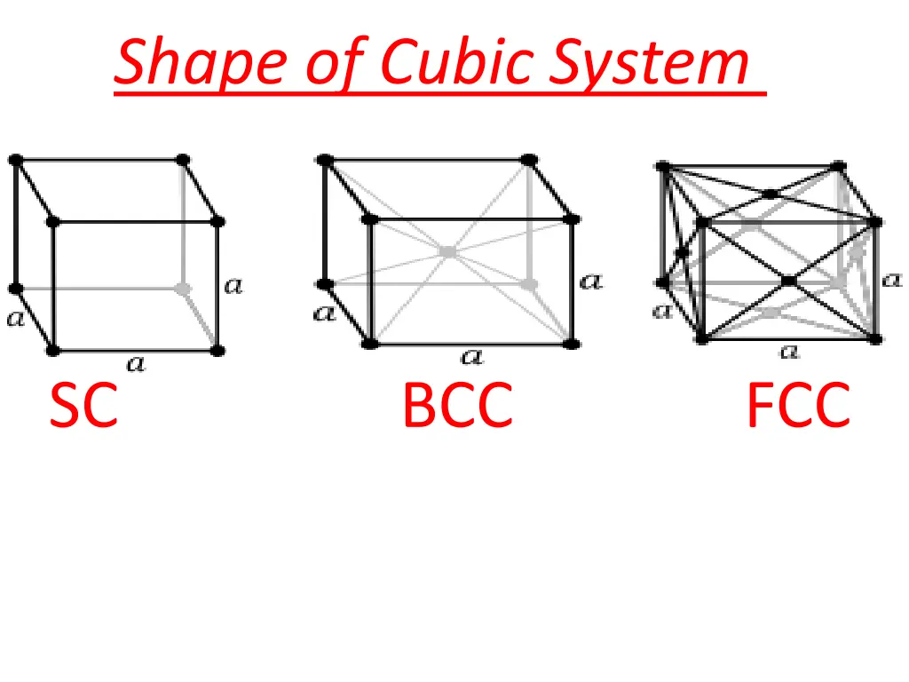 shape of cubic system