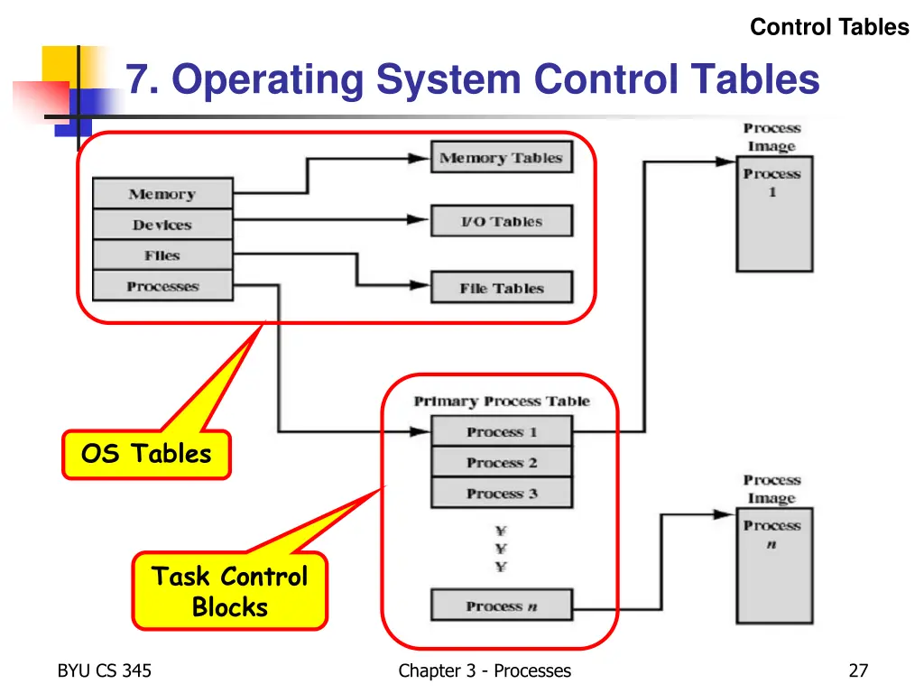 control tables