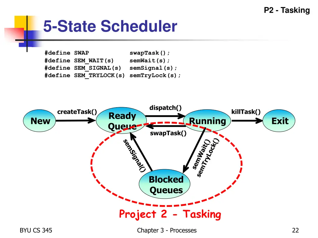 p2 tasking