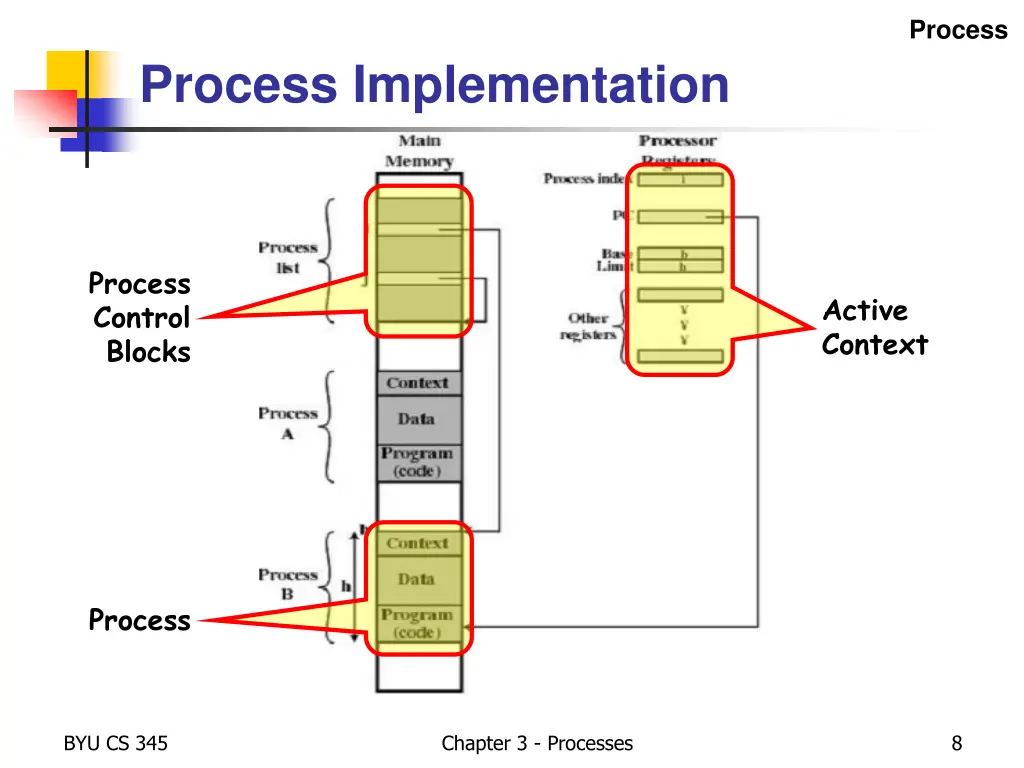 process 2
