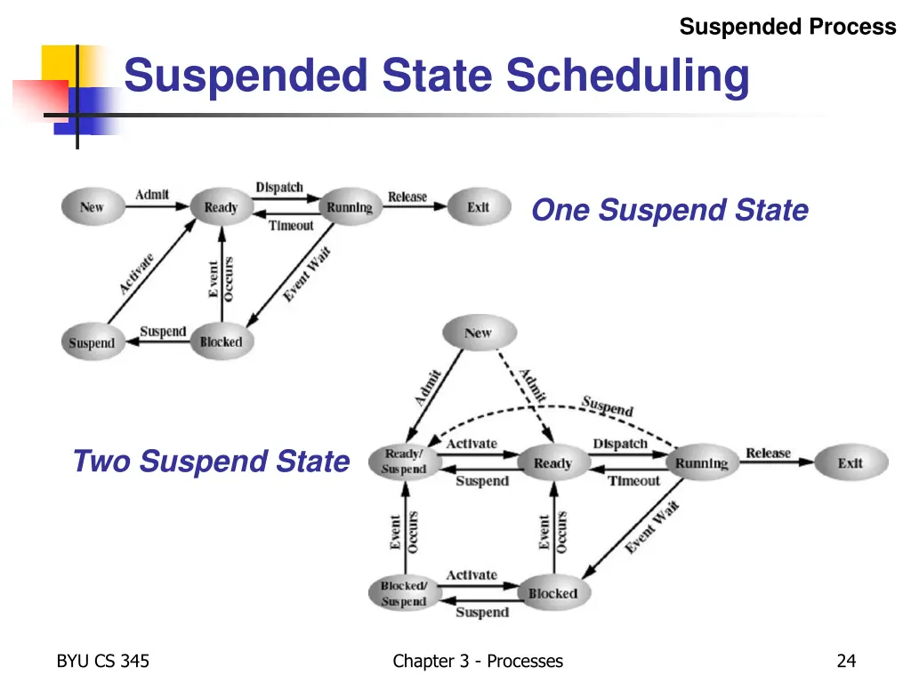 suspended process 1