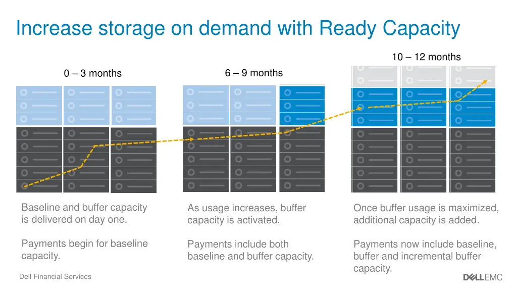 increase storage on demand with ready capacity