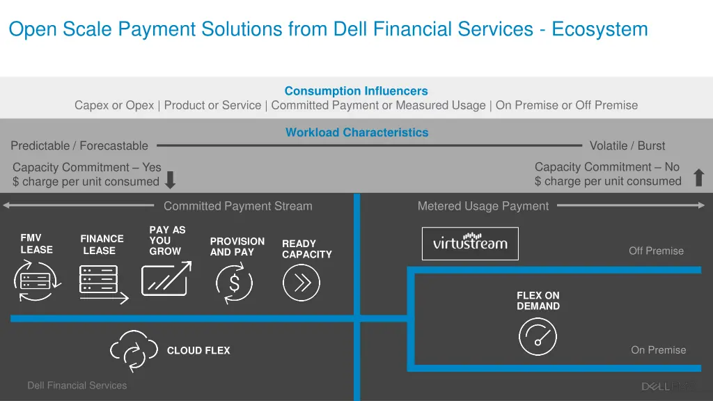 open scale payment solutions from dell financial