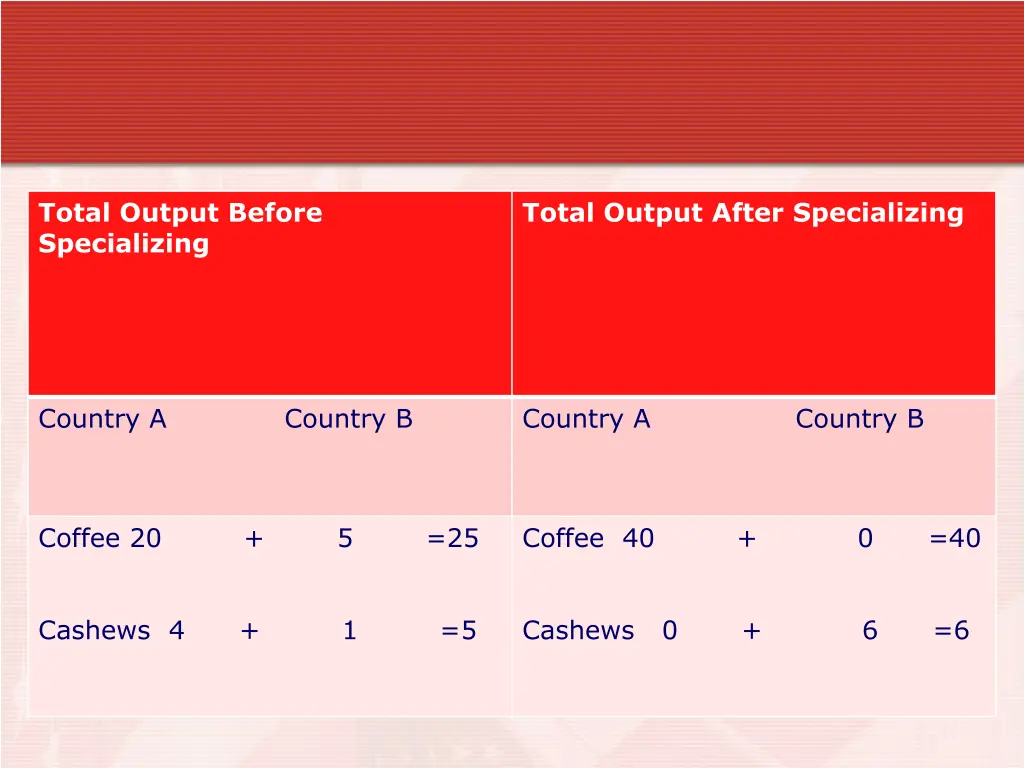 total output before specializing