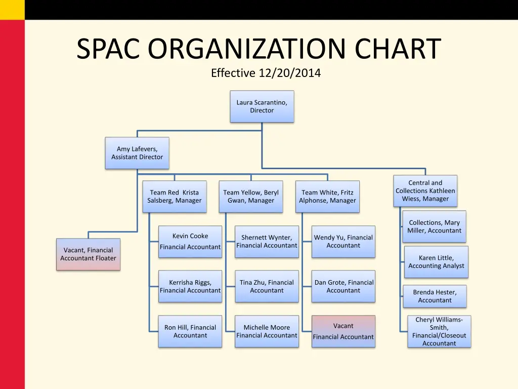 spac organization chart effective 12 20 2014