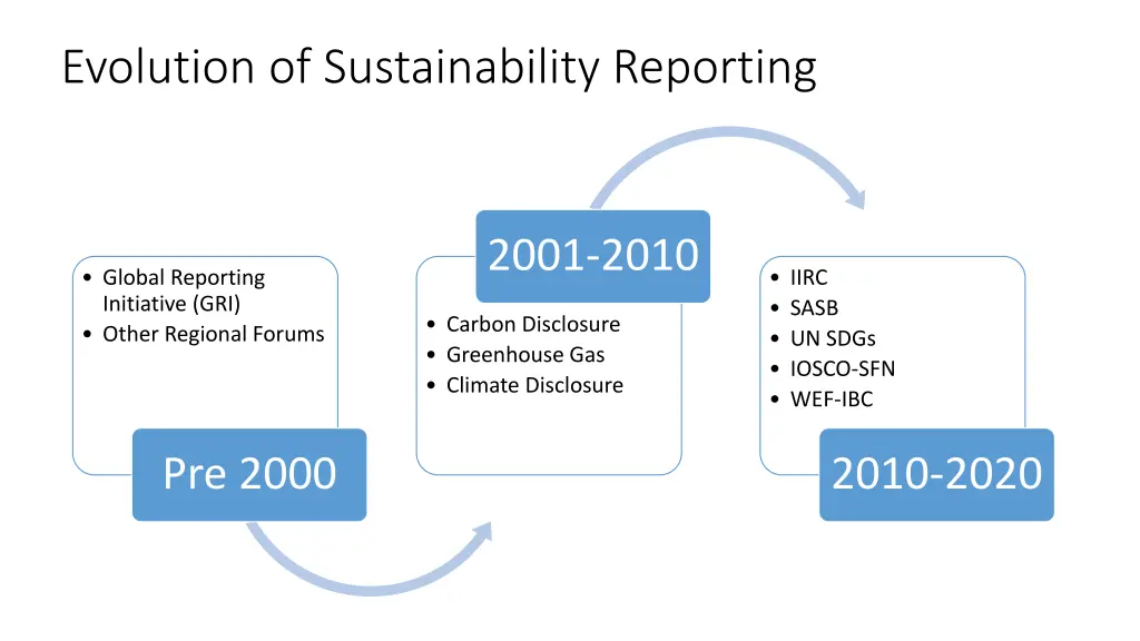 evolution of sustainability reporting