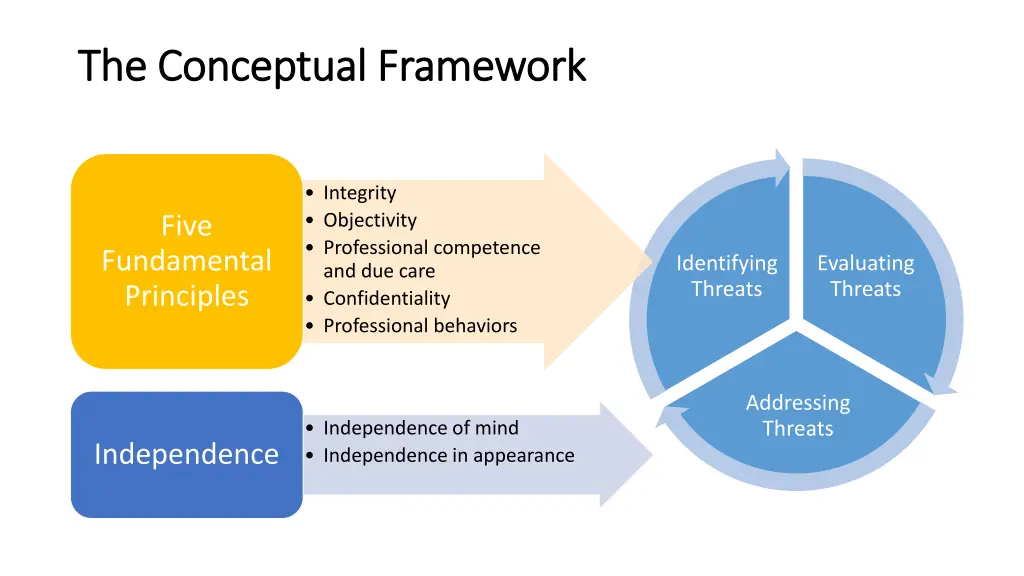 the conceptual framework the conceptual framework