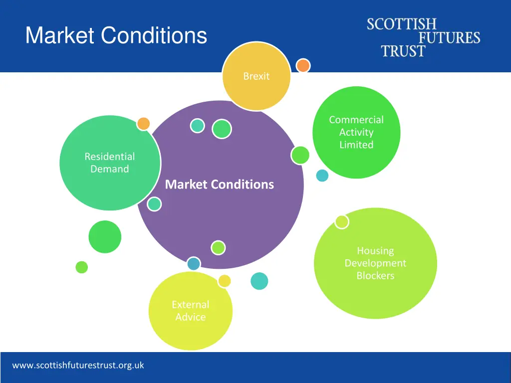 market conditions