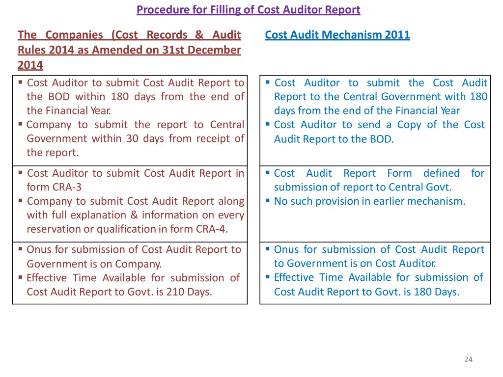 procedurefor filling of cost auditor report