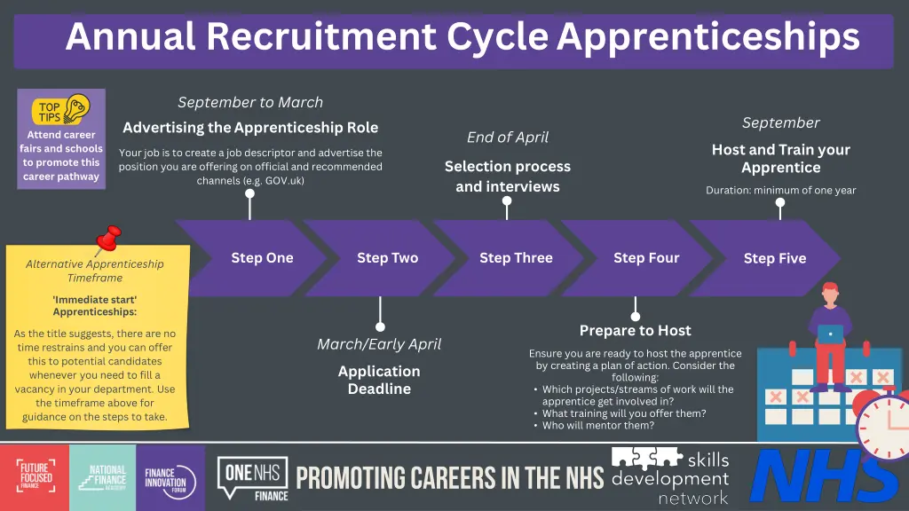 annual recruitment cycle apprenticeships