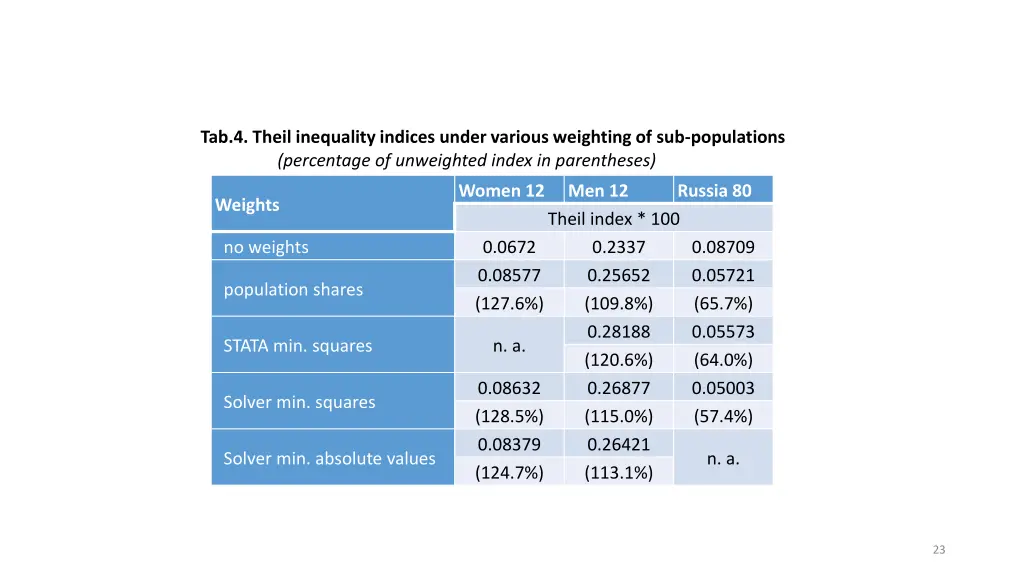 tab 4 theil inequality indices under various