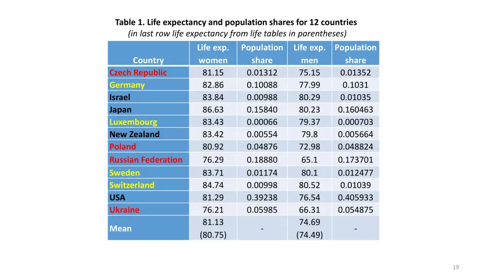 table 1 life expectancy and population shares