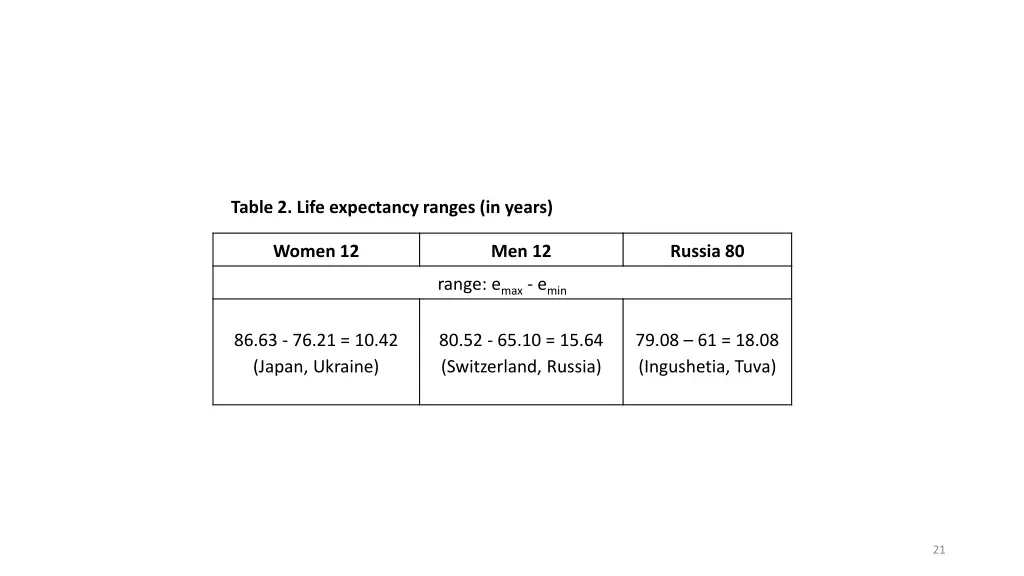 table 2 life expectancy ranges in years
