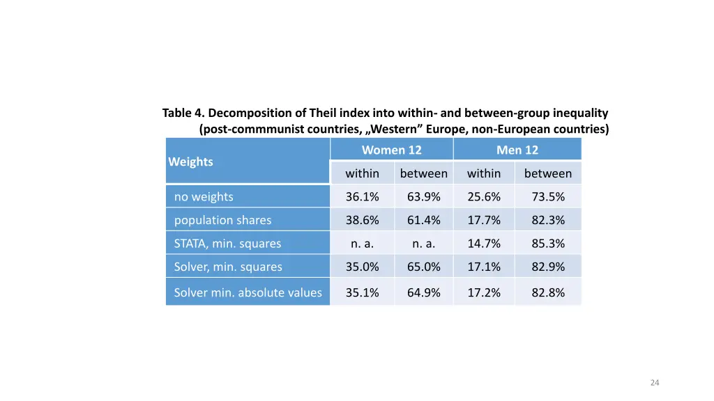 table 4 decomposition of theil index into within
