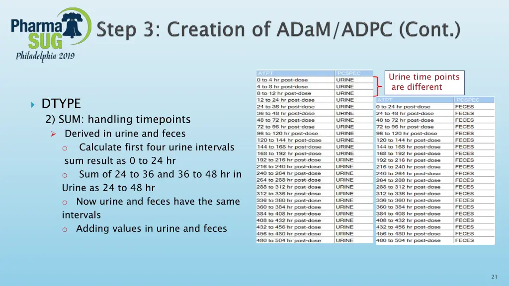 urine time points are different