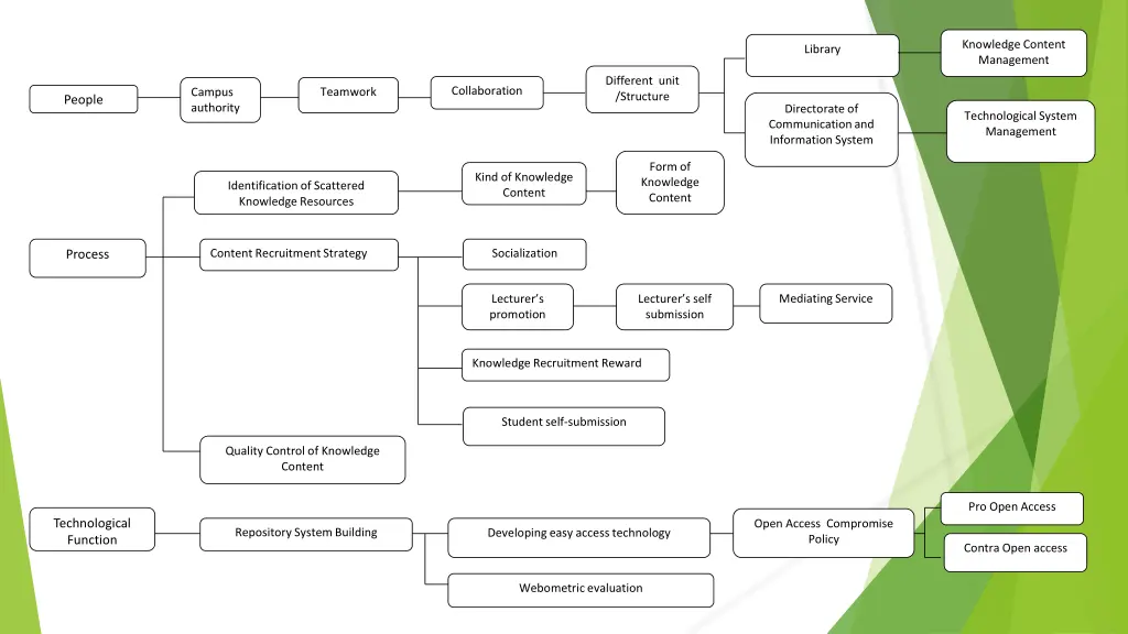 knowledge content management