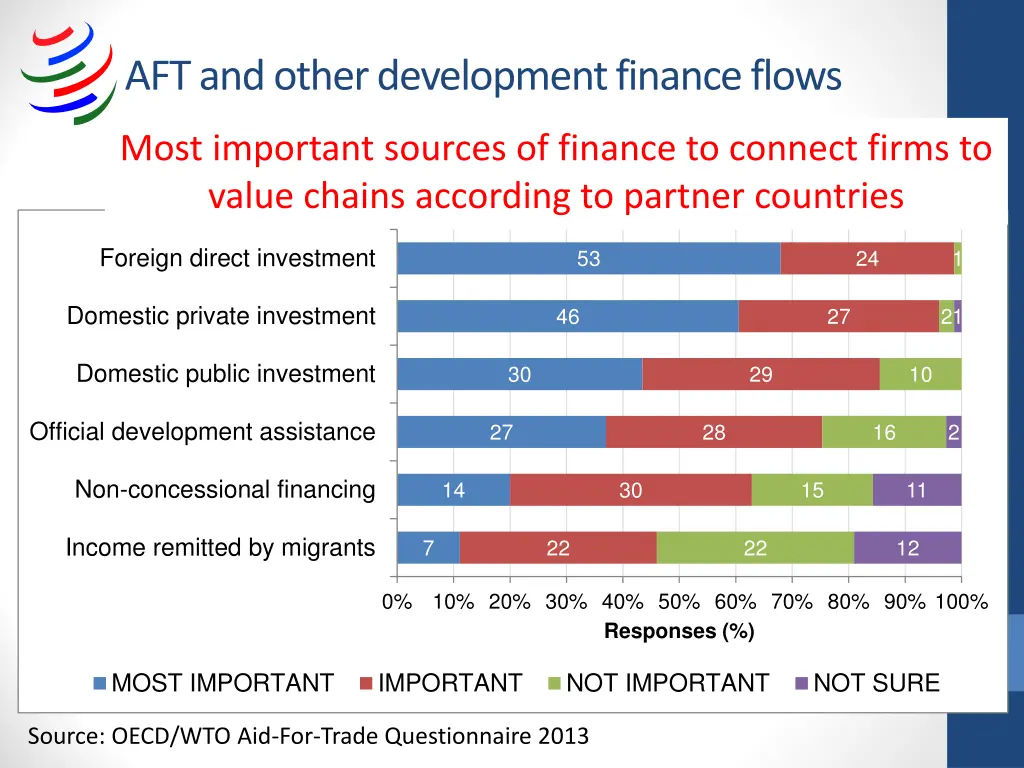 aft and other development finance flows