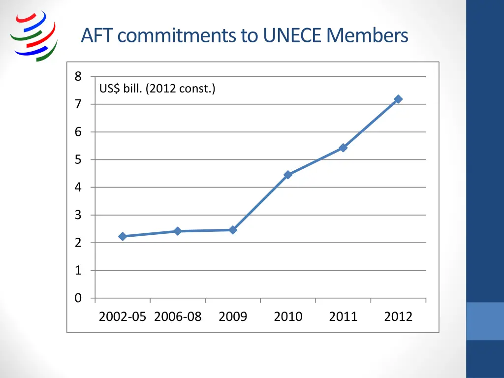 aft commitments to unece members 1