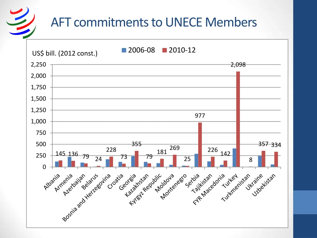 aft commitments to unece members