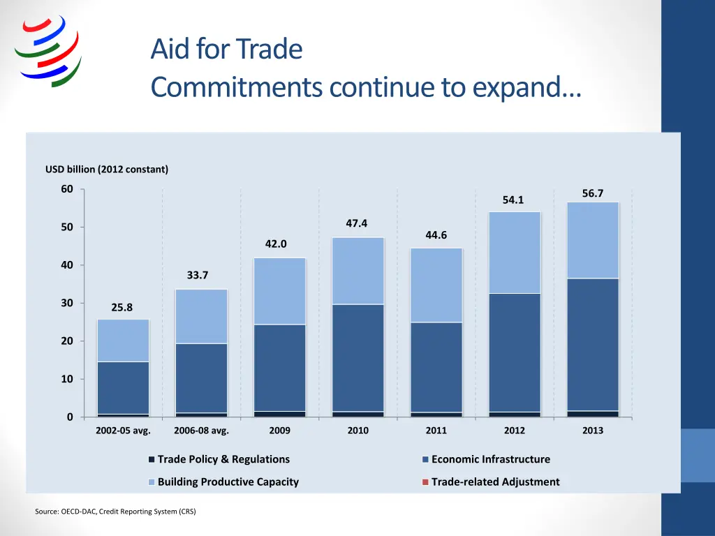 aid for trade commitments continue to expand