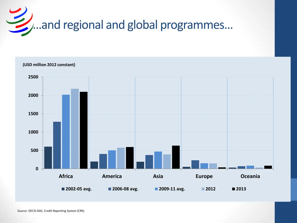 and regional and global programmes
