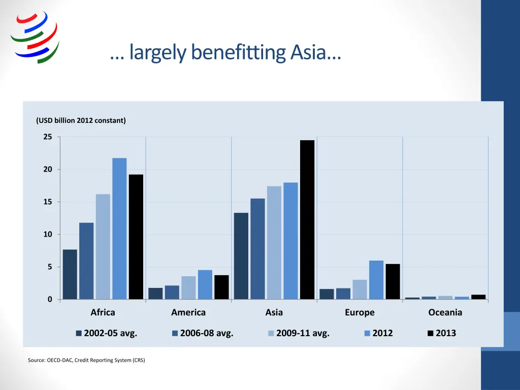 largely benefitting asia
