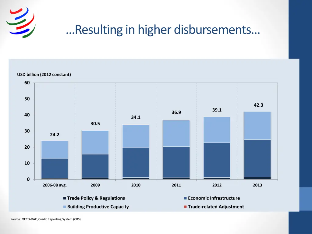 resulting in higher disbursements