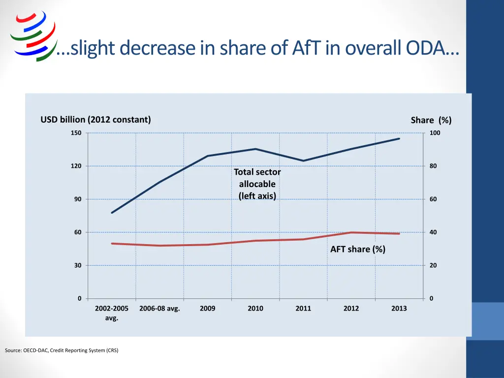 slight decrease in share of aft in overall oda
