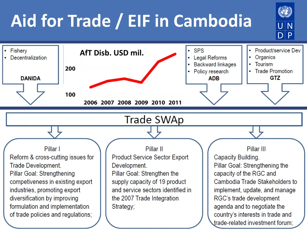 aid for trade eif in cambodia