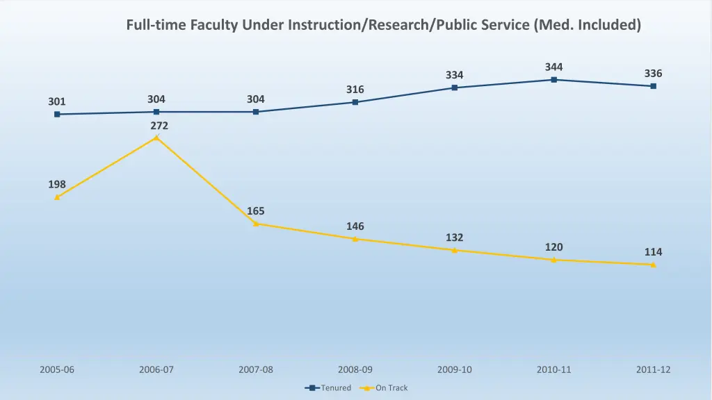 full time faculty under instruction research 2