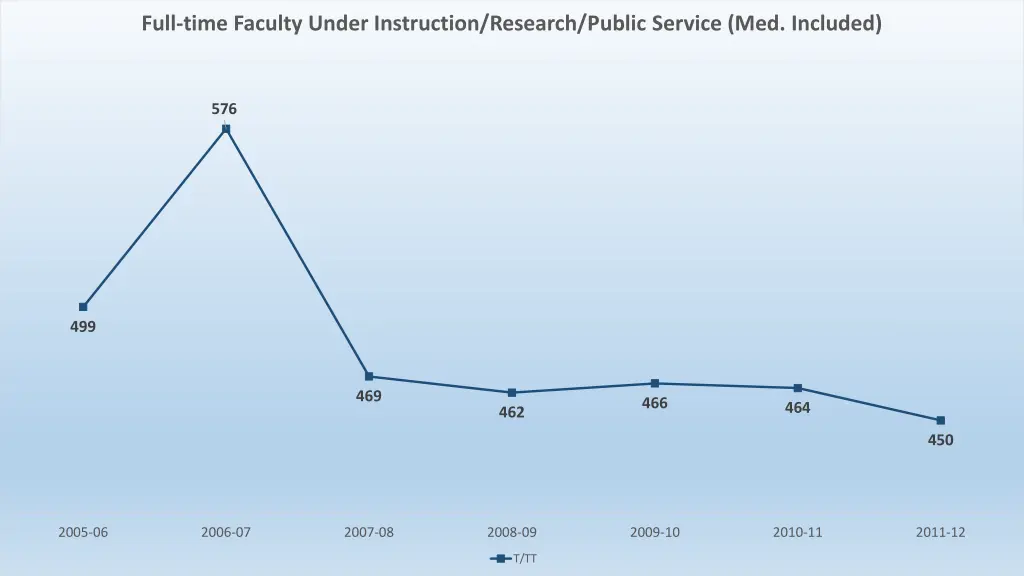 full time faculty under instruction research