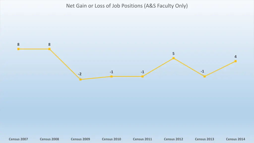 net gain or loss of job positions a s faculty only