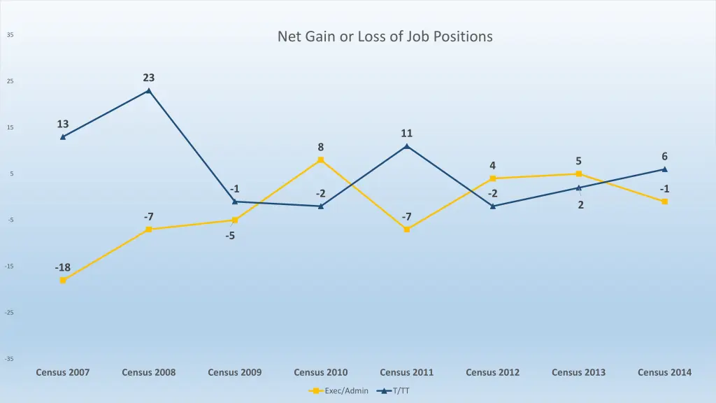net gain or loss of job positions