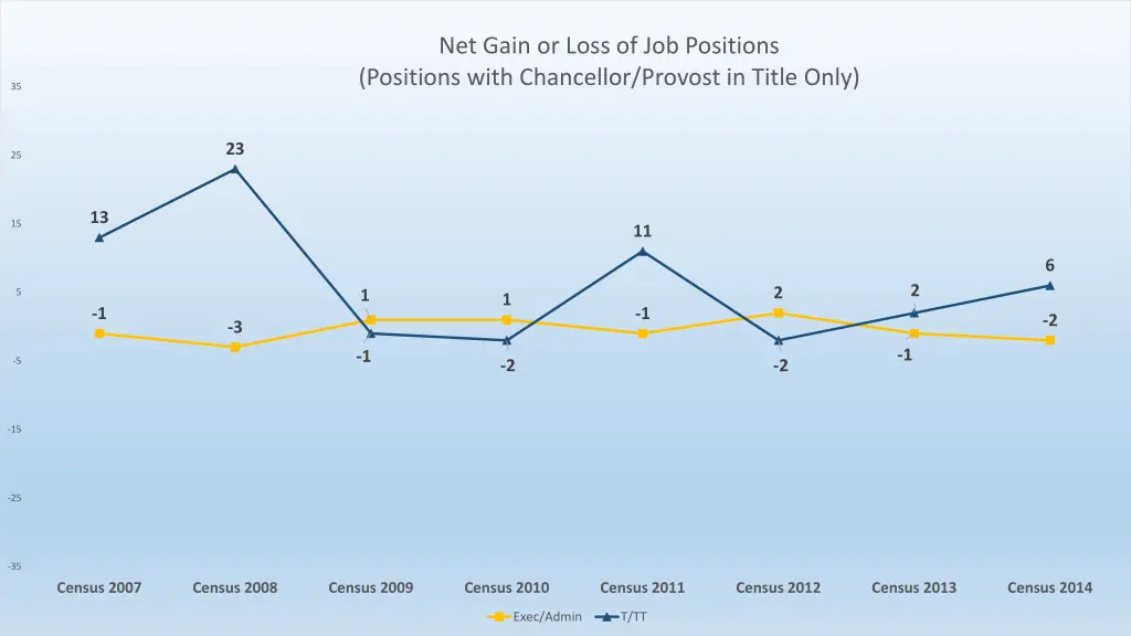 net gain or loss of job positions positions with