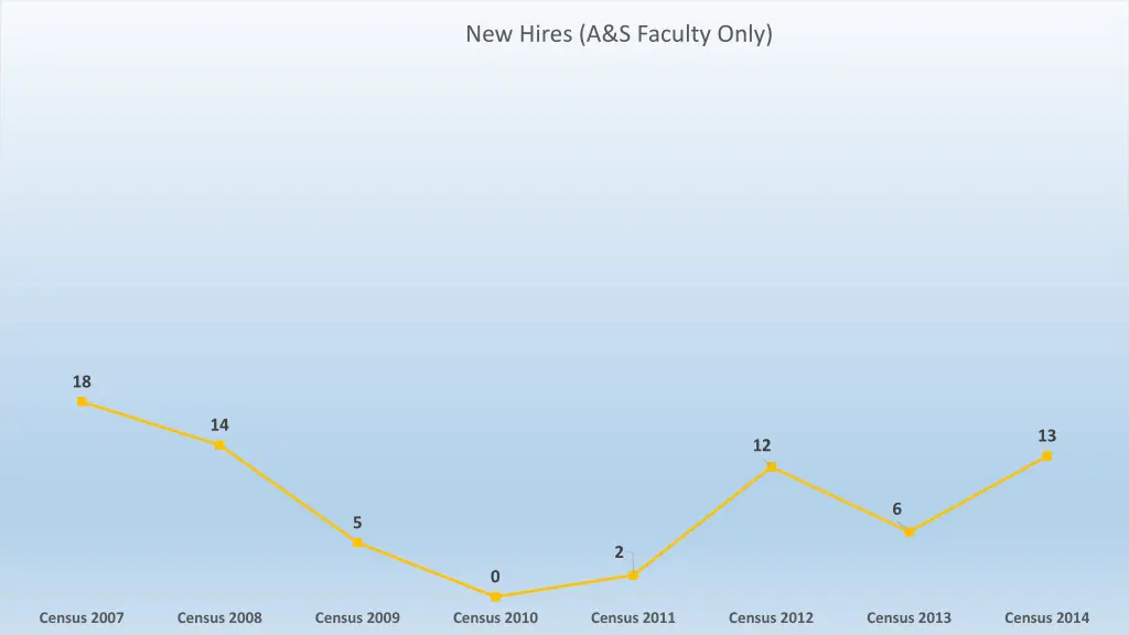 new hires a s faculty only