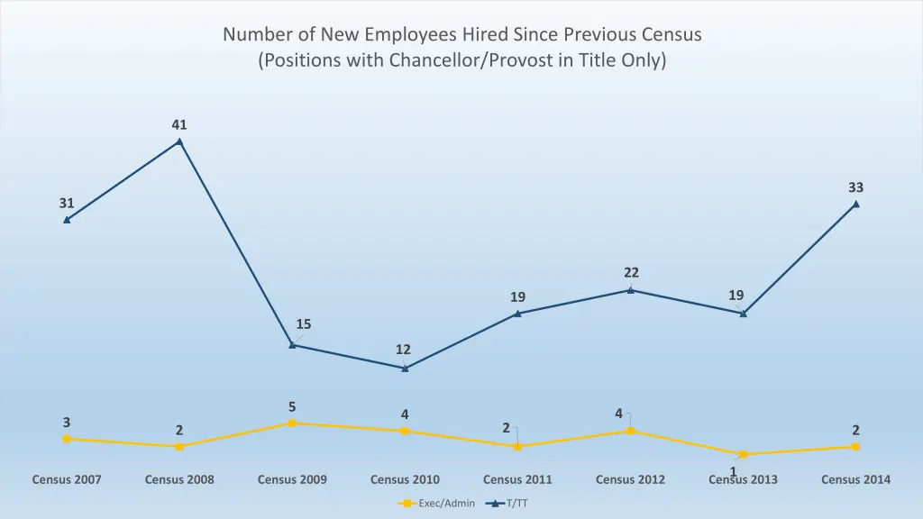 number of new employees hired since previous 1