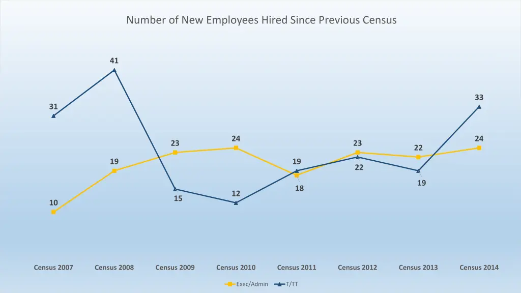 number of new employees hired since previous