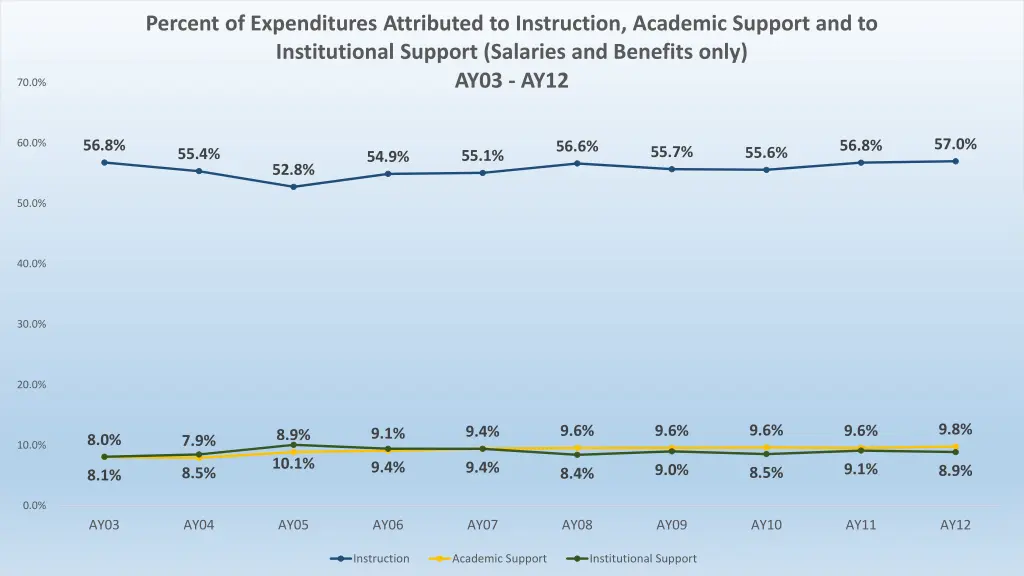percent of expenditures attributed to instruction
