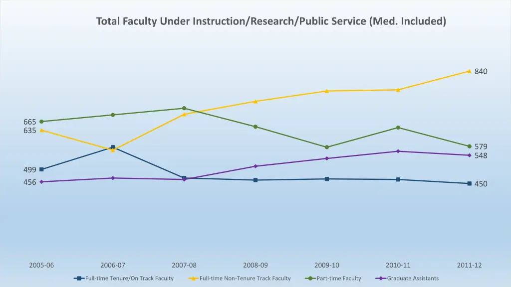 total faculty under instruction research public