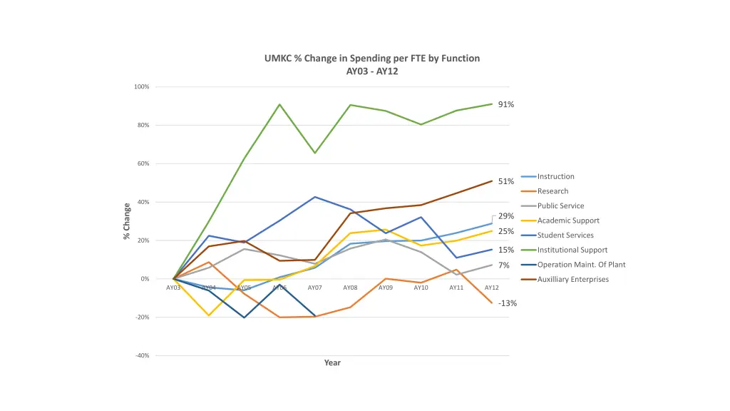 umkc change in spending per fte by function ay03