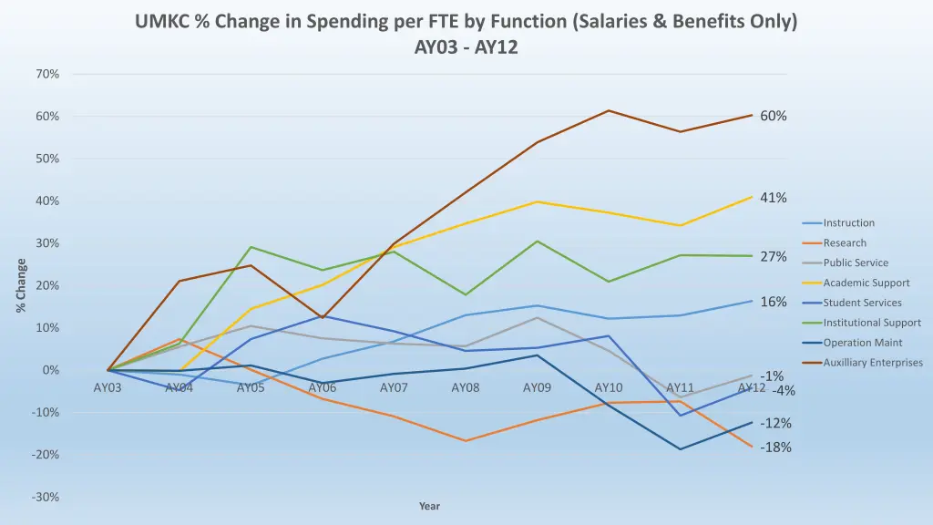 umkc change in spending per fte by function